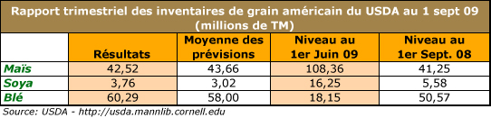 Rapport trimestriel des inventaires de grain du USDA
